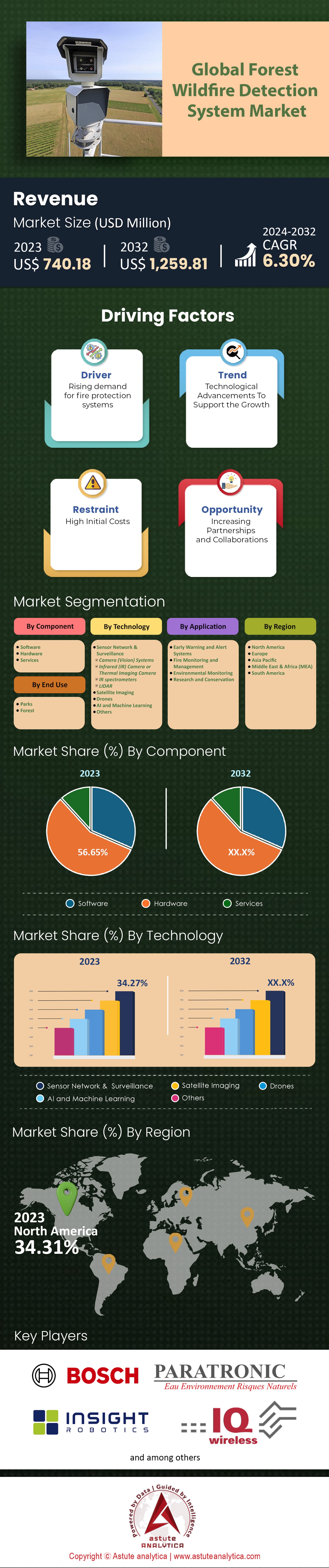 Markt für Waldbranderkennungssysteme